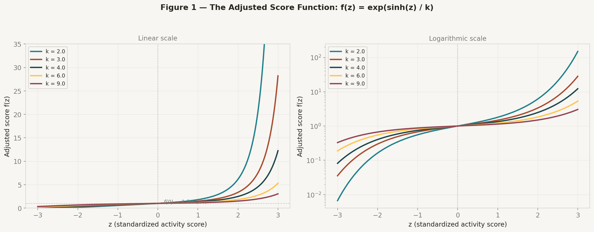 Adjusted Score Function