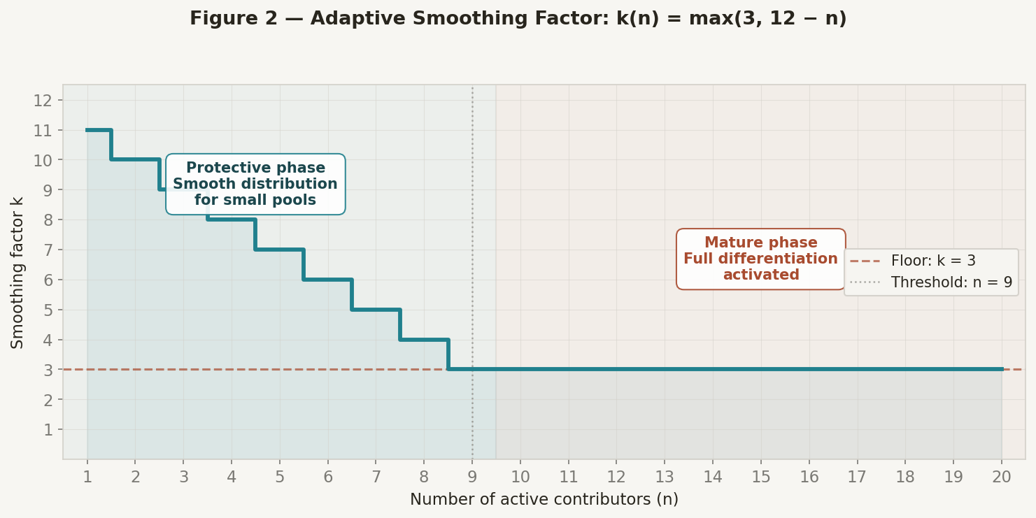 Adaptive k