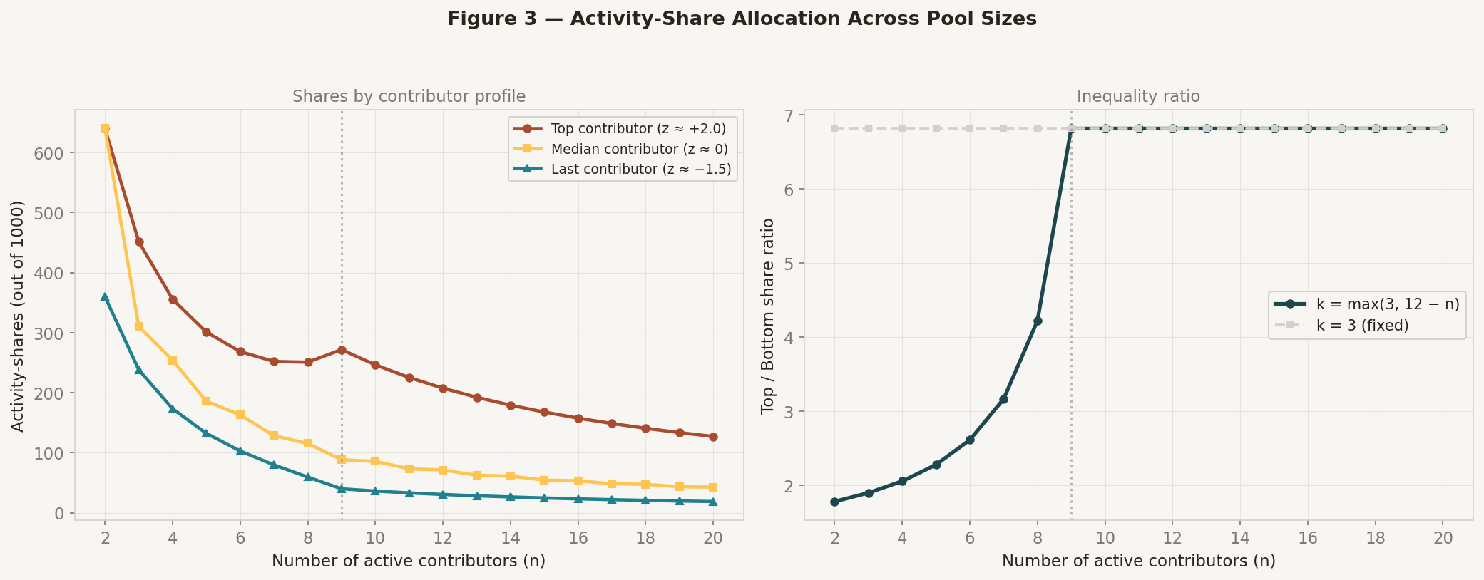 Share Allocation