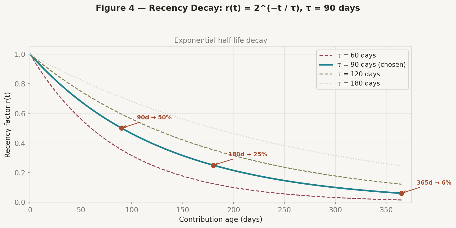 Recency Decay