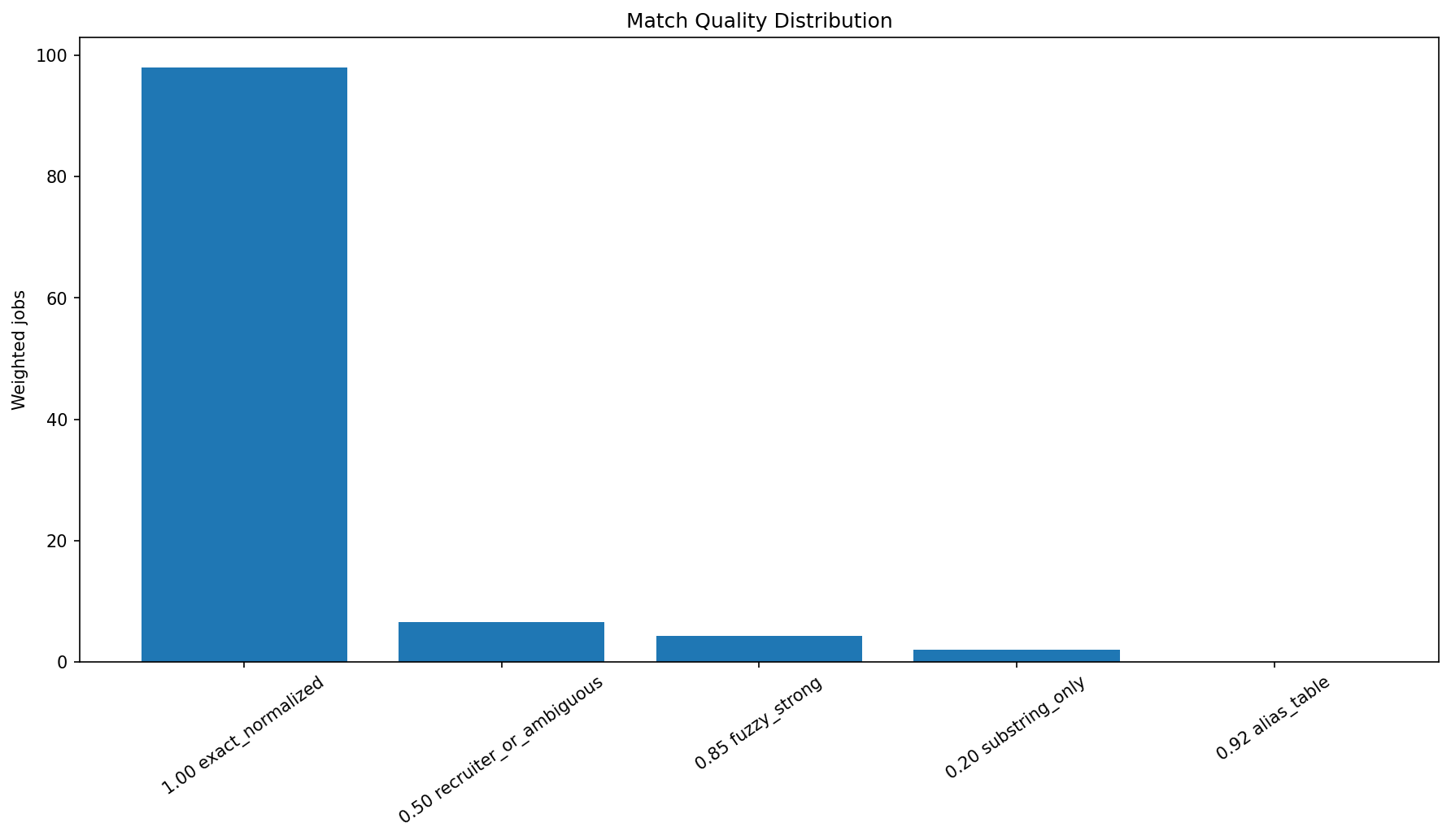 Match quality chart