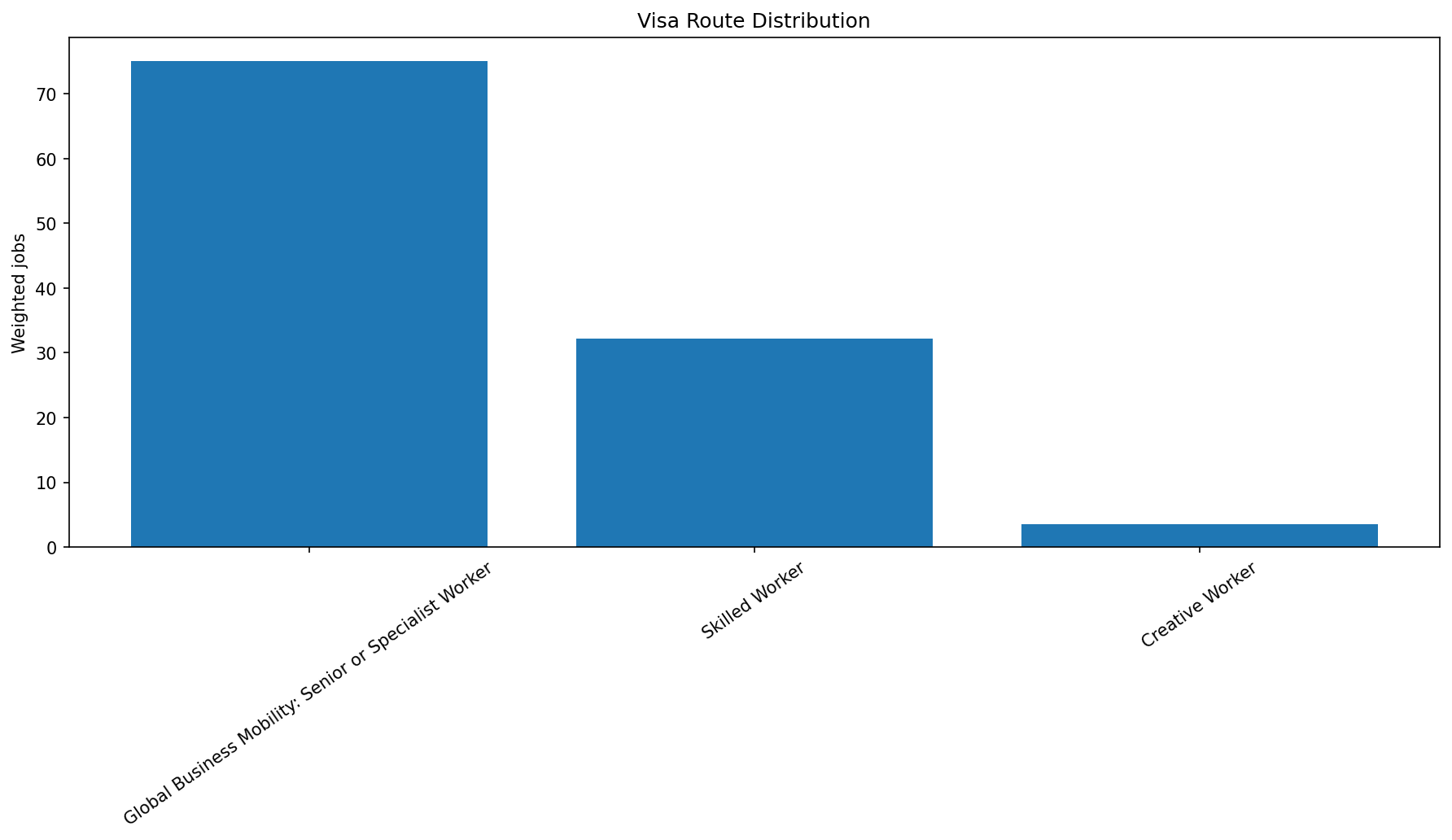 Visa routes chart