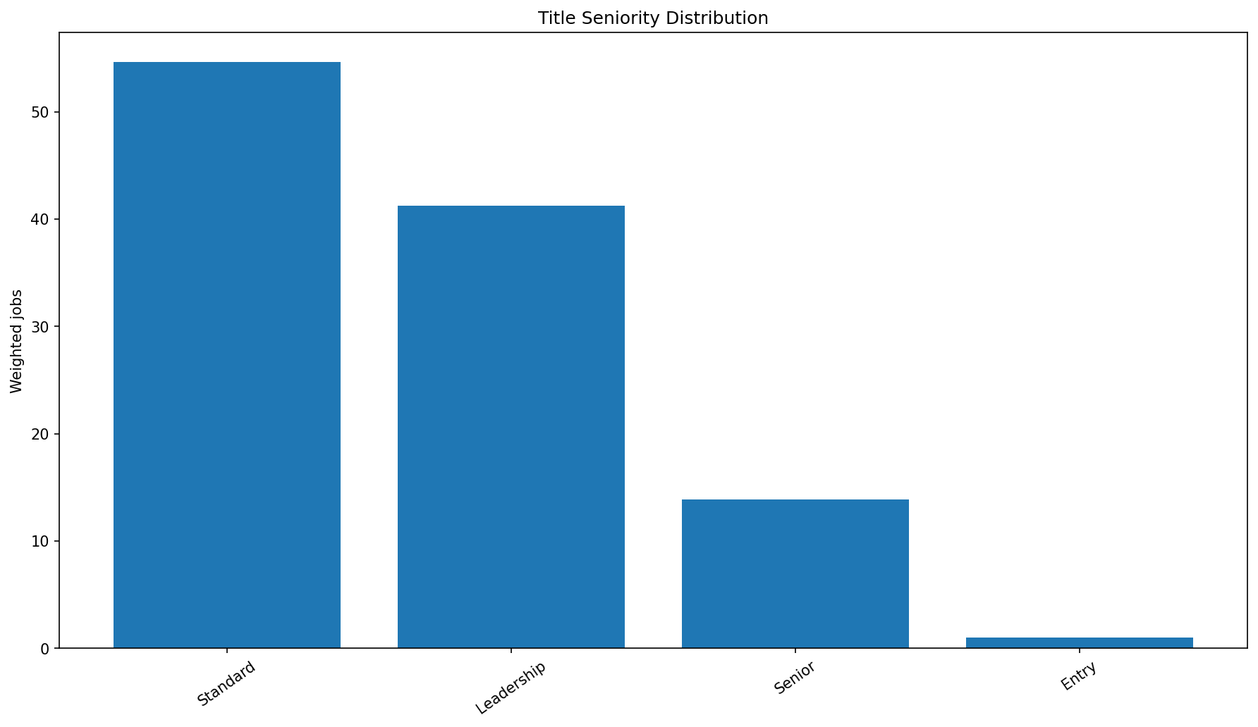 Title seniority chart