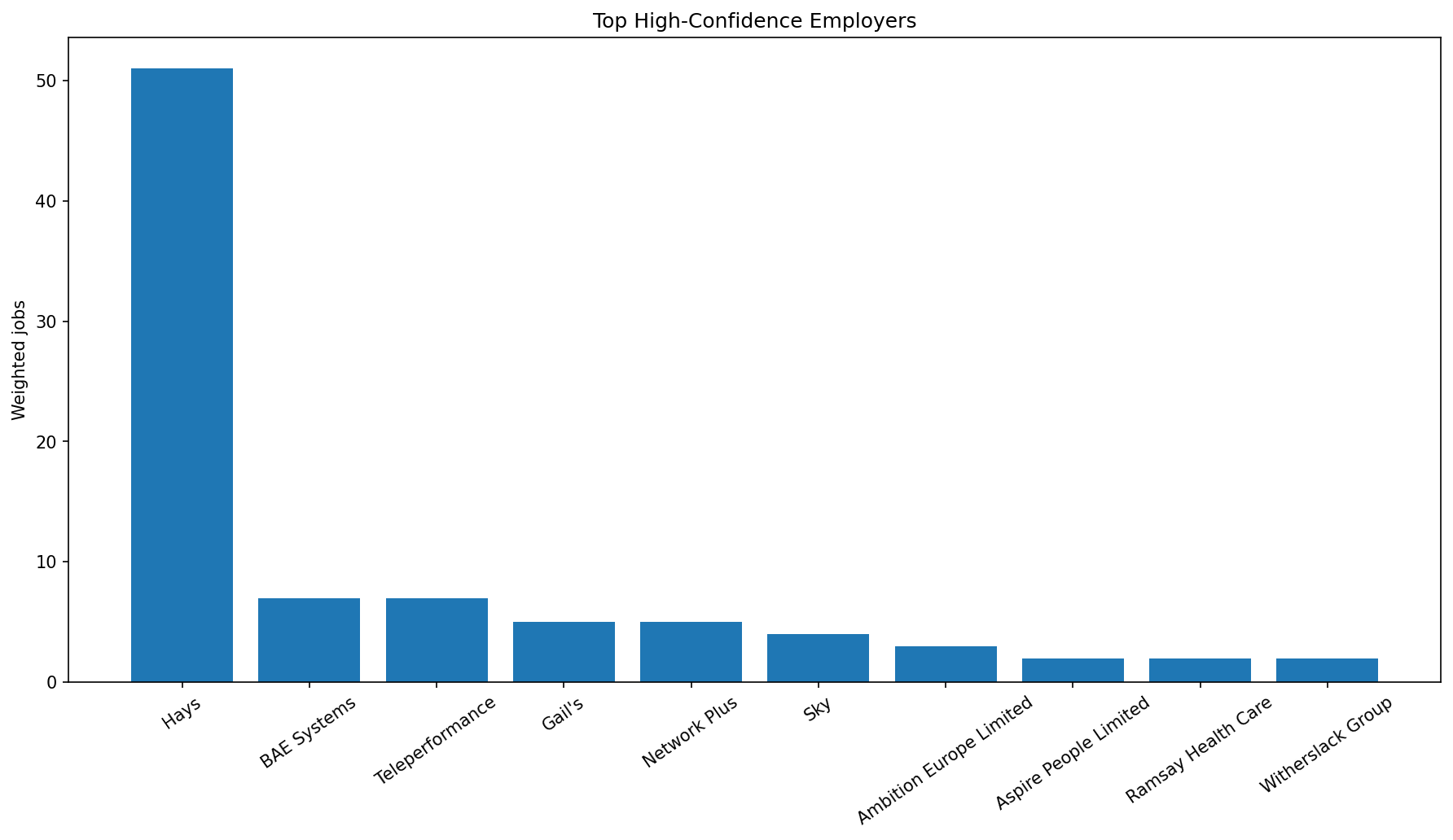 Top employers chart