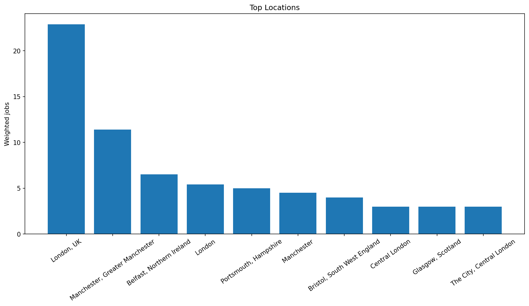 Top locations chart