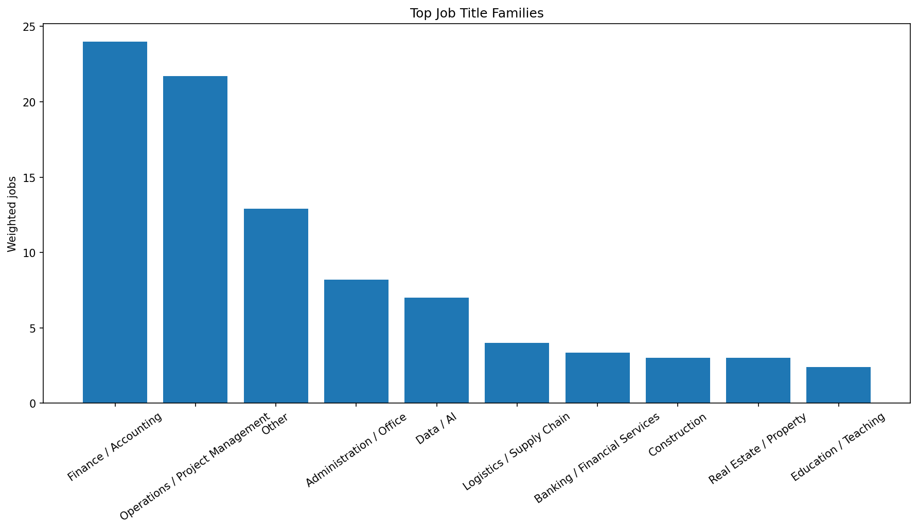 Top title families chart